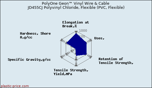 PolyOne Geon™ Vinyl Wire & Cable JD455CJ Polyvinyl Chloride, Flexible (PVC, Flexible)