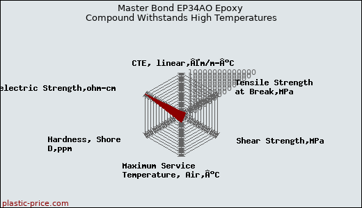 Master Bond EP34AO Epoxy Compound Withstands High Temperatures