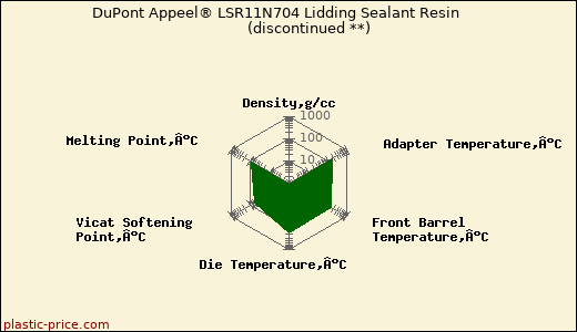DuPont Appeel® LSR11N704 Lidding Sealant Resin               (discontinued **)