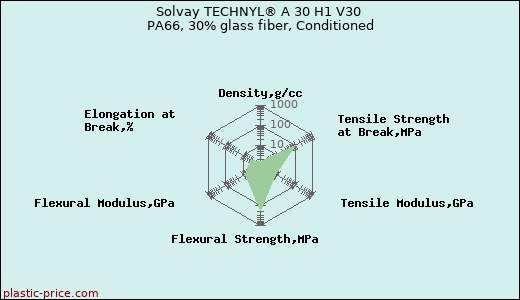 Solvay TECHNYL® A 30 H1 V30 PA66, 30% glass fiber, Conditioned