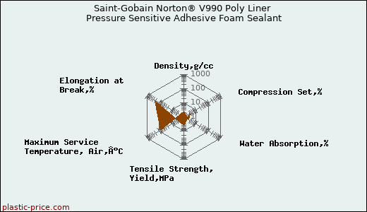 Saint-Gobain Norton® V990 Poly Liner Pressure Sensitive Adhesive Foam Sealant