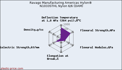 Ravago Manufacturing Americas Hylon® N1033STHL Nylon 6/6 (DAM)