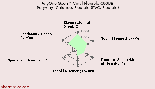 PolyOne Geon™ Vinyl Flexible C90UB Polyvinyl Chloride, Flexible (PVC, Flexible)