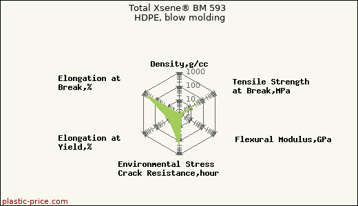 Total Xsene® BM 593 HDPE, blow molding