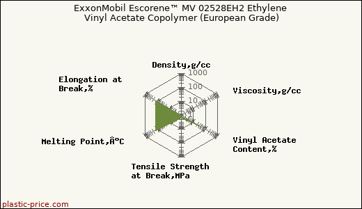 ExxonMobil Escorene™ MV 02528EH2 Ethylene Vinyl Acetate Copolymer (European Grade)
