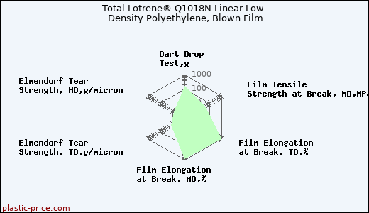 Total Lotrene® Q1018N Linear Low Density Polyethylene, Blown Film