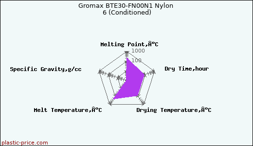 Gromax BTE30-FN00N1 Nylon 6 (Conditioned)