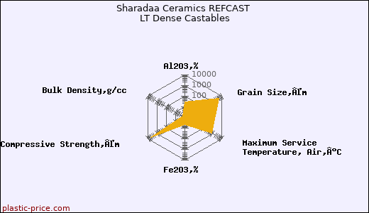 Sharadaa Ceramics REFCAST LT Dense Castables