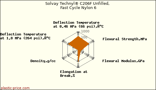 Solvay Technyl® C206F Unfilled, Fast Cycle Nylon 6