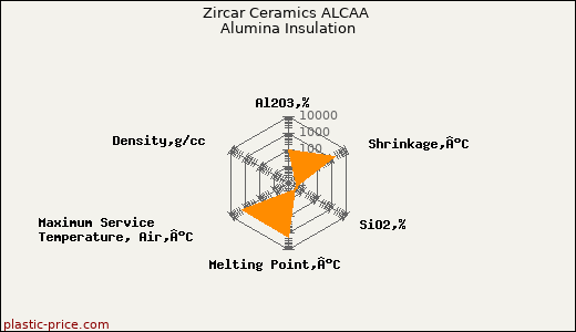 Zircar Ceramics ALCAA Alumina Insulation