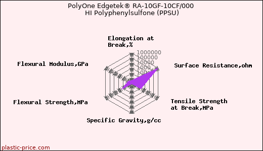 PolyOne Edgetek® RA-10GF-10CF/000 HI Polyphenylsulfone (PPSU)