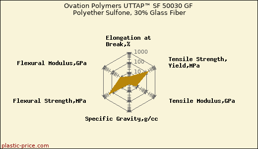 Ovation Polymers UTTAP™ SF 50030 GF Polyether Sulfone, 30% Glass Fiber