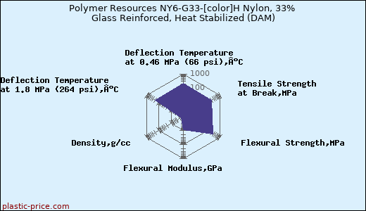 Polymer Resources NY6-G33-[color]H Nylon, 33% Glass Reinforced, Heat Stabilized (DAM)