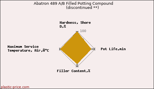 Abatron 489 A/B Filled Potting Compound               (discontinued **)