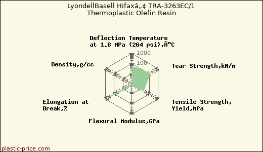 LyondellBasell Hifaxâ„¢ TRA-3263EC/1 Thermoplastic Olefin Resin