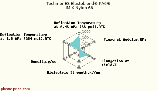 Techmer ES Elastoblend® PA6/6 IM X Nylon 66
