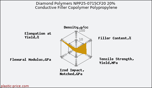 Diamond Polymers NPP25-0715CF20 20% Conductive Filler Copolymer Polypropylene