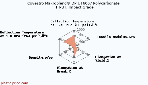 Covestro Makroblend® DP UT6007 Polycarbonate + PBT, Impact Grade