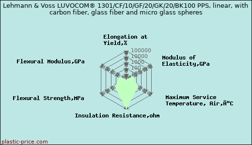 Lehmann & Voss LUVOCOM® 1301/CF/10/GF/20/GK/20/BK100 PPS, linear, with carbon fiber, glass fiber and micro glass spheres