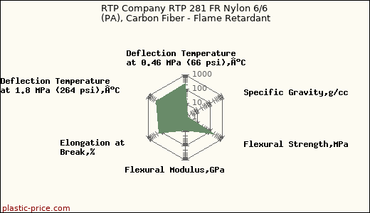 RTP Company RTP 281 FR Nylon 6/6 (PA), Carbon Fiber - Flame Retardant