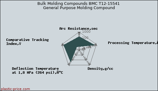 Bulk Molding Compounds BMC T12-15541 General Purpose Molding Compound