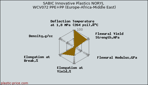SABIC Innovative Plastics NORYL WCV072 PPE+PP (Europe-Africa-Middle East)