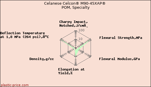 Celanese Celcon® M90-45XAP® POM, Specialty