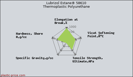 Lubrizol Estane® 58610 Thermoplastic Polyurethane