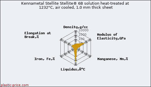 Kennametal Stellite Stellite® 6B solution heat-treated at 1232°C, air cooled, 1.0 mm thick sheet