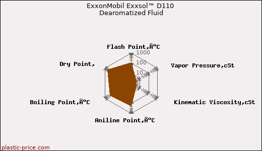 ExxonMobil Exxsol™ D110 Dearomatized Fluid