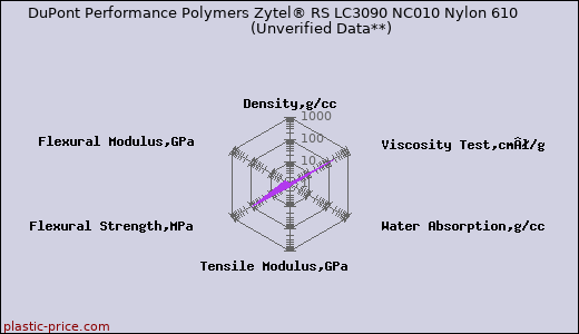 DuPont Performance Polymers Zytel® RS LC3090 NC010 Nylon 610                      (Unverified Data**)