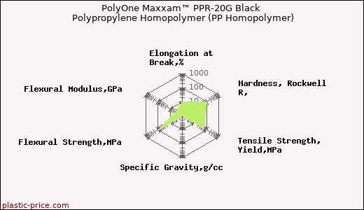 PolyOne Maxxam™ PPR-20G Black Polypropylene Homopolymer (PP Homopolymer)