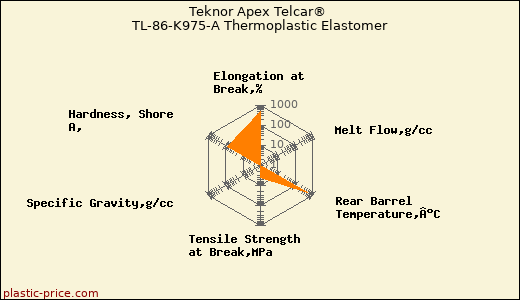 Teknor Apex Telcar® TL-86-K975-A Thermoplastic Elastomer