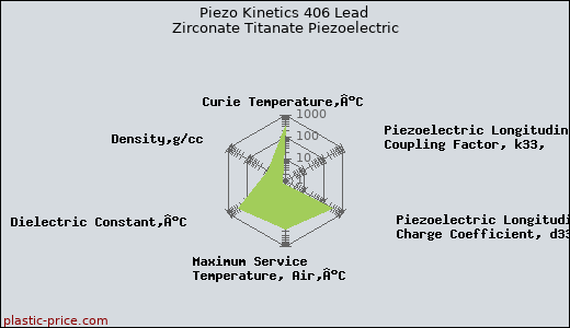 Piezo Kinetics 406 Lead Zirconate Titanate Piezoelectric
