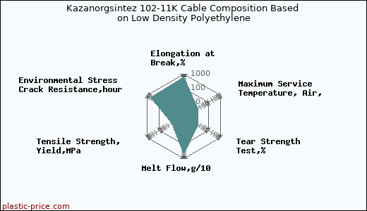 Kazanorgsintez 102-11K Cable Composition Based on Low Density Polyethylene