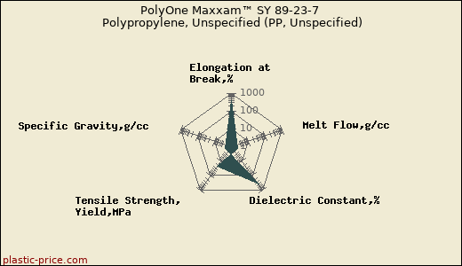 PolyOne Maxxam™ SY 89-23-7 Polypropylene, Unspecified (PP, Unspecified)