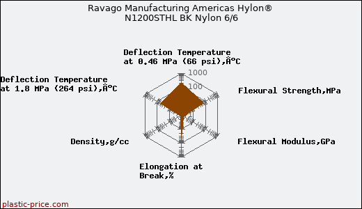 Ravago Manufacturing Americas Hylon® N1200STHL BK Nylon 6/6