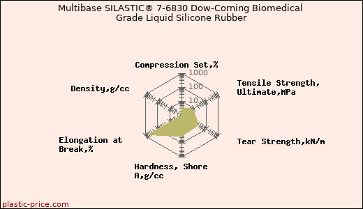 Multibase SILASTIC® 7-6830 Dow-Corning Biomedical Grade Liquid Silicone Rubber