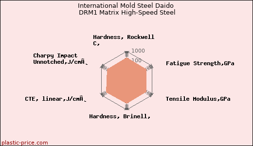 International Mold Steel Daido DRM1 Matrix High-Speed Steel