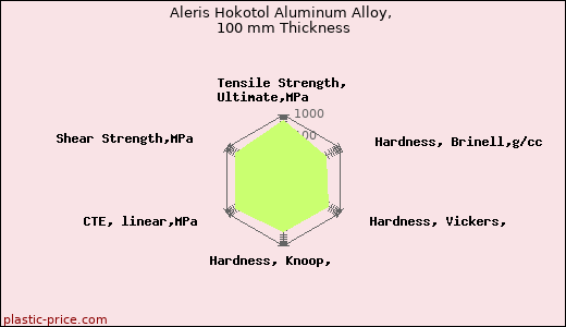 Aleris Hokotol Aluminum Alloy, 100 mm Thickness