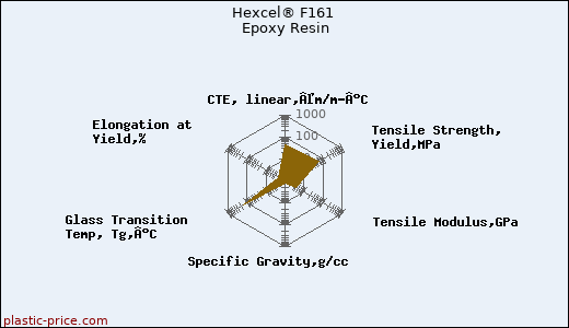 Hexcel® F161 Epoxy Resin