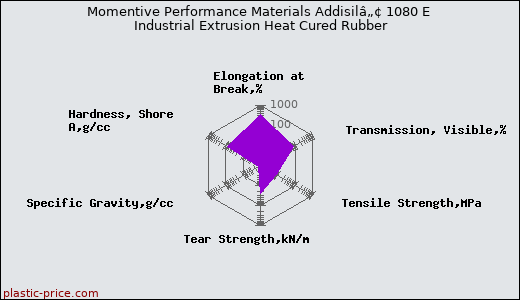Momentive Performance Materials Addisilâ„¢ 1080 E Industrial Extrusion Heat Cured Rubber