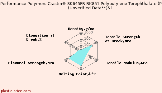 DuPont Performance Polymers Crastin® SK645FR BK851 Polybutylene Terephthalate (PBT)                      (Unverified Data**)&l