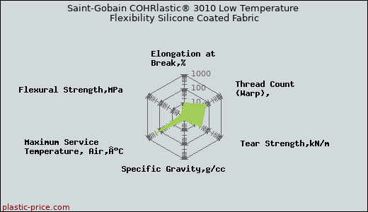 Saint-Gobain COHRlastic® 3010 Low Temperature Flexibility Silicone Coated Fabric