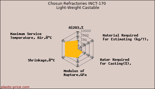 Chosun Refractories INCT-170 Light-Weight Castable