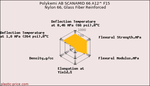 Polykemi AB SCANAMID 66 A12^ F15 Nylon 66, Glass Fiber Reinforced