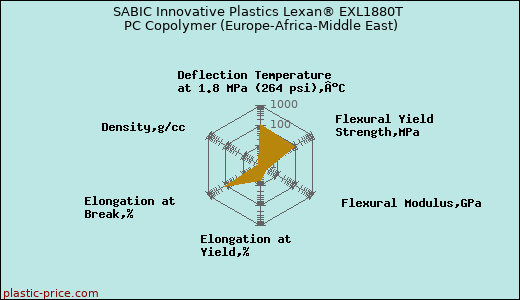 SABIC Innovative Plastics Lexan® EXL1880T PC Copolymer (Europe-Africa-Middle East)