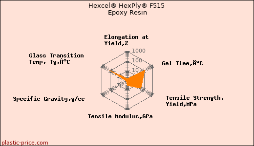 Hexcel® HexPly® F515 Epoxy Resin