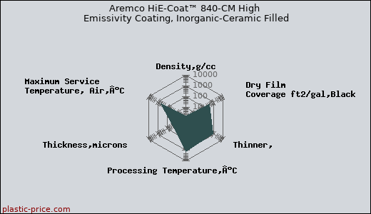 Aremco HiE-Coat™ 840-CM High Emissivity Coating, Inorganic-Ceramic Filled