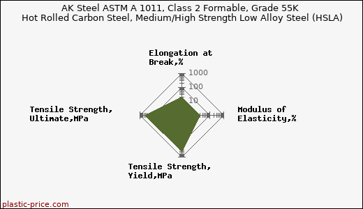 AK Steel ASTM A 1011, Class 2 Formable, Grade 55K Hot Rolled Carbon Steel, Medium/High Strength Low Alloy Steel (HSLA)